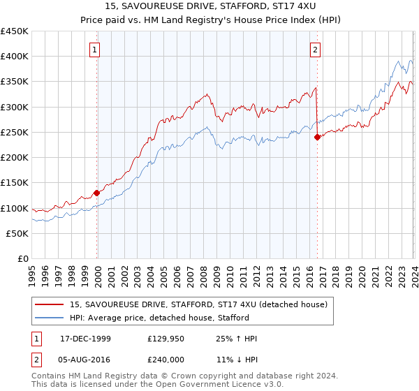 15, SAVOUREUSE DRIVE, STAFFORD, ST17 4XU: Price paid vs HM Land Registry's House Price Index