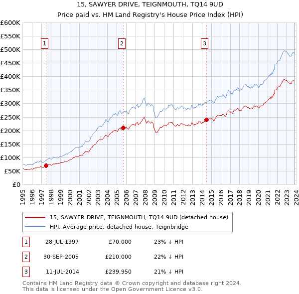 15, SAWYER DRIVE, TEIGNMOUTH, TQ14 9UD: Price paid vs HM Land Registry's House Price Index