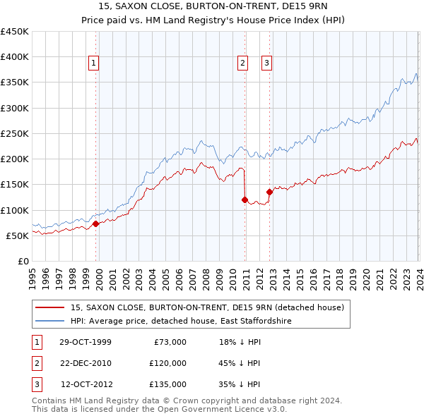 15, SAXON CLOSE, BURTON-ON-TRENT, DE15 9RN: Price paid vs HM Land Registry's House Price Index