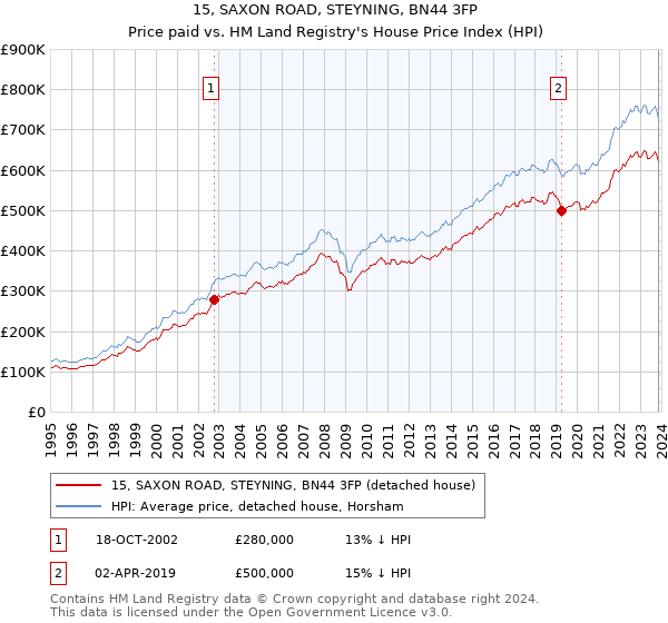 15, SAXON ROAD, STEYNING, BN44 3FP: Price paid vs HM Land Registry's House Price Index