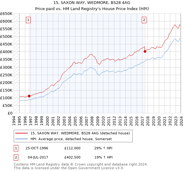 15, SAXON WAY, WEDMORE, BS28 4AG: Price paid vs HM Land Registry's House Price Index