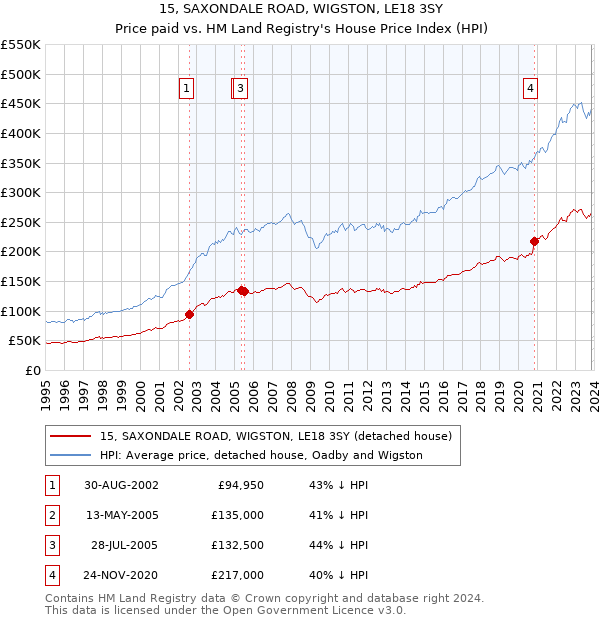 15, SAXONDALE ROAD, WIGSTON, LE18 3SY: Price paid vs HM Land Registry's House Price Index