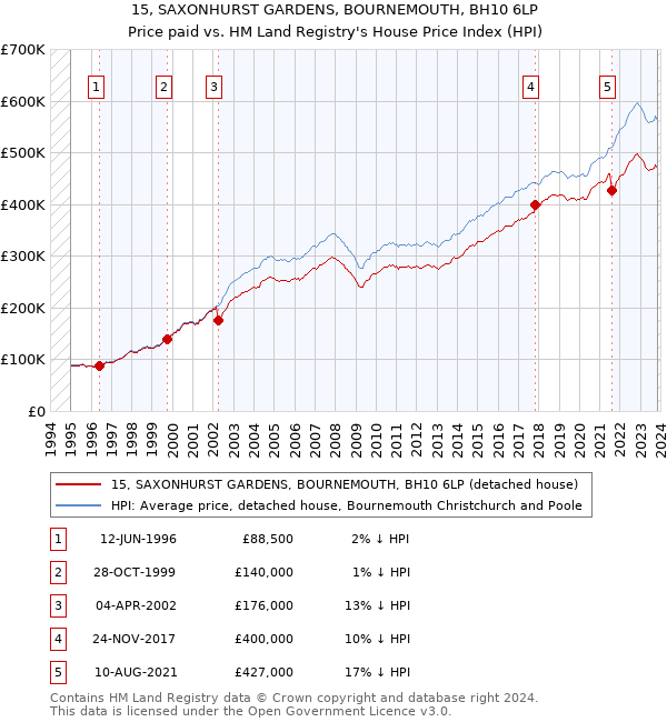 15, SAXONHURST GARDENS, BOURNEMOUTH, BH10 6LP: Price paid vs HM Land Registry's House Price Index
