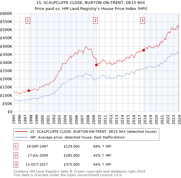 15, SCALPCLIFFE CLOSE, BURTON-ON-TRENT, DE15 9AX: Price paid vs HM Land Registry's House Price Index