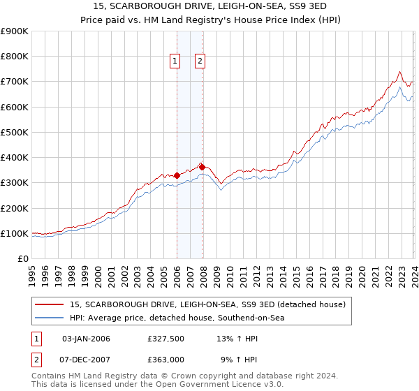 15, SCARBOROUGH DRIVE, LEIGH-ON-SEA, SS9 3ED: Price paid vs HM Land Registry's House Price Index