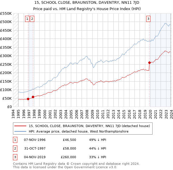 15, SCHOOL CLOSE, BRAUNSTON, DAVENTRY, NN11 7JD: Price paid vs HM Land Registry's House Price Index