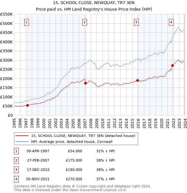 15, SCHOOL CLOSE, NEWQUAY, TR7 3EN: Price paid vs HM Land Registry's House Price Index