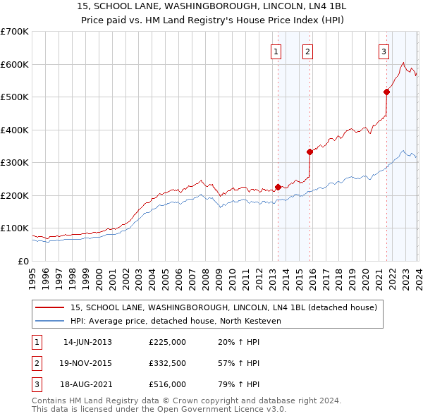 15, SCHOOL LANE, WASHINGBOROUGH, LINCOLN, LN4 1BL: Price paid vs HM Land Registry's House Price Index