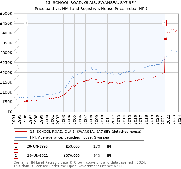 15, SCHOOL ROAD, GLAIS, SWANSEA, SA7 9EY: Price paid vs HM Land Registry's House Price Index