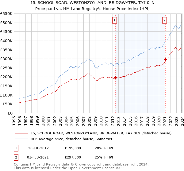 15, SCHOOL ROAD, WESTONZOYLAND, BRIDGWATER, TA7 0LN: Price paid vs HM Land Registry's House Price Index