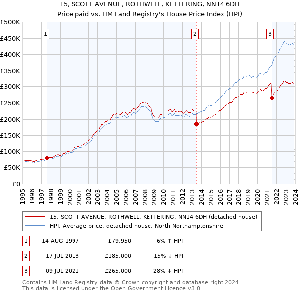 15, SCOTT AVENUE, ROTHWELL, KETTERING, NN14 6DH: Price paid vs HM Land Registry's House Price Index