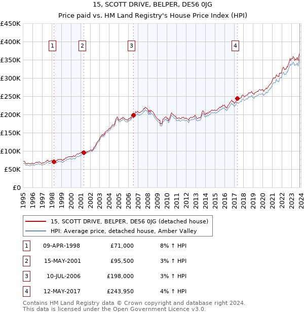15, SCOTT DRIVE, BELPER, DE56 0JG: Price paid vs HM Land Registry's House Price Index