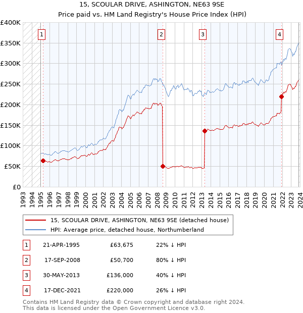 15, SCOULAR DRIVE, ASHINGTON, NE63 9SE: Price paid vs HM Land Registry's House Price Index