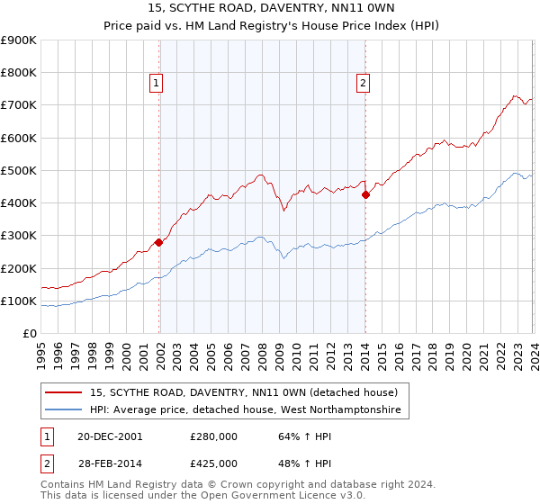 15, SCYTHE ROAD, DAVENTRY, NN11 0WN: Price paid vs HM Land Registry's House Price Index