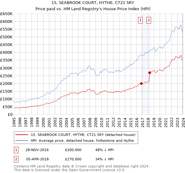 15, SEABROOK COURT, HYTHE, CT21 5RY: Price paid vs HM Land Registry's House Price Index