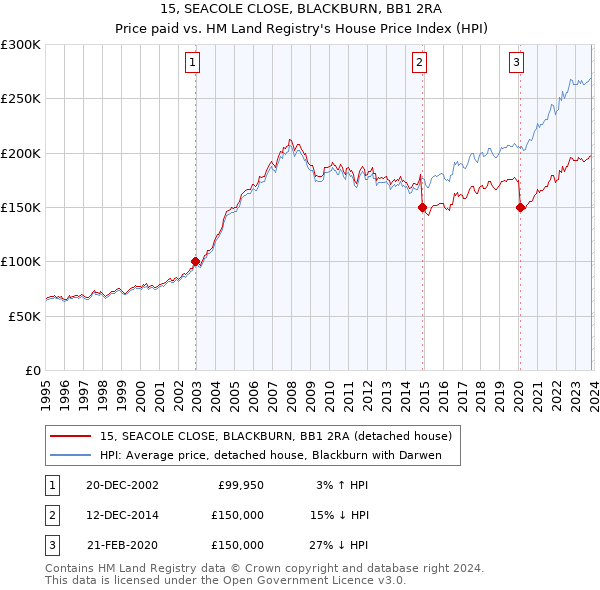 15, SEACOLE CLOSE, BLACKBURN, BB1 2RA: Price paid vs HM Land Registry's House Price Index