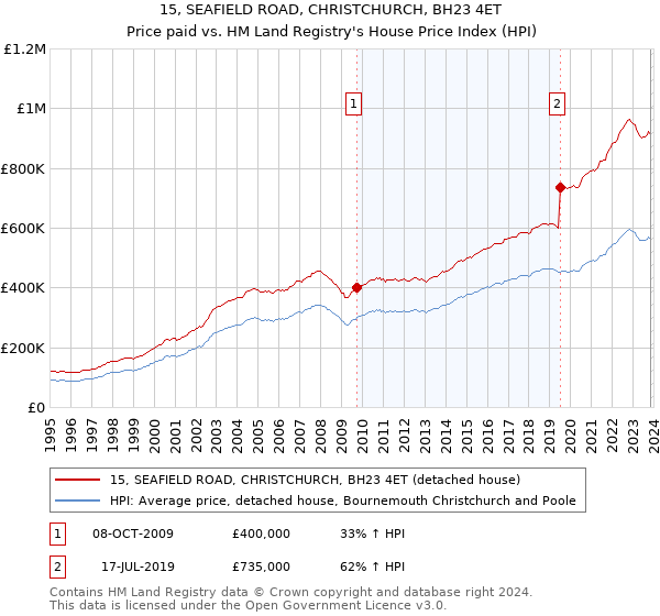 15, SEAFIELD ROAD, CHRISTCHURCH, BH23 4ET: Price paid vs HM Land Registry's House Price Index