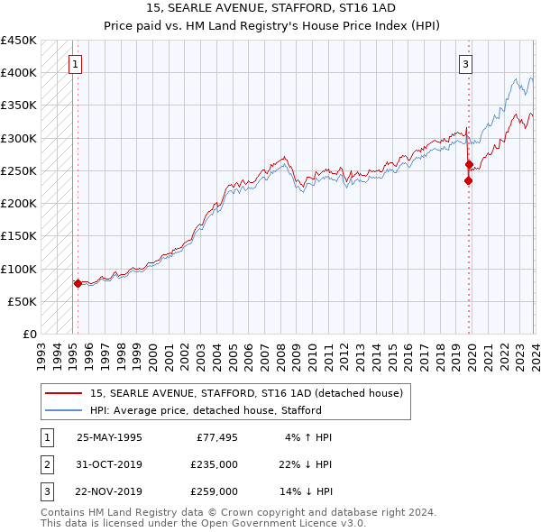 15, SEARLE AVENUE, STAFFORD, ST16 1AD: Price paid vs HM Land Registry's House Price Index
