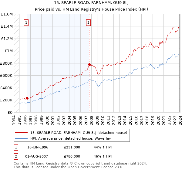 15, SEARLE ROAD, FARNHAM, GU9 8LJ: Price paid vs HM Land Registry's House Price Index