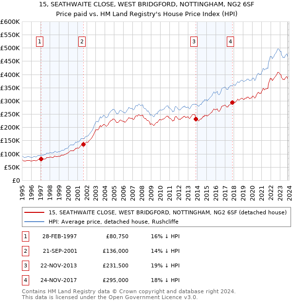 15, SEATHWAITE CLOSE, WEST BRIDGFORD, NOTTINGHAM, NG2 6SF: Price paid vs HM Land Registry's House Price Index