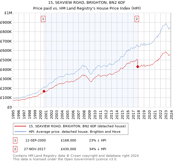 15, SEAVIEW ROAD, BRIGHTON, BN2 6DF: Price paid vs HM Land Registry's House Price Index