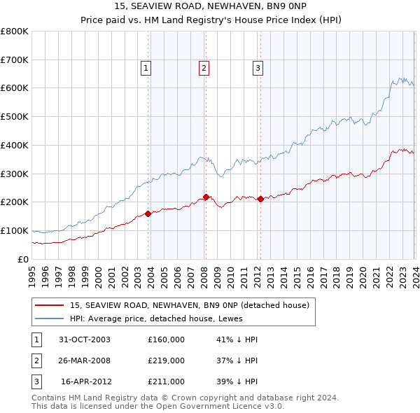15, SEAVIEW ROAD, NEWHAVEN, BN9 0NP: Price paid vs HM Land Registry's House Price Index