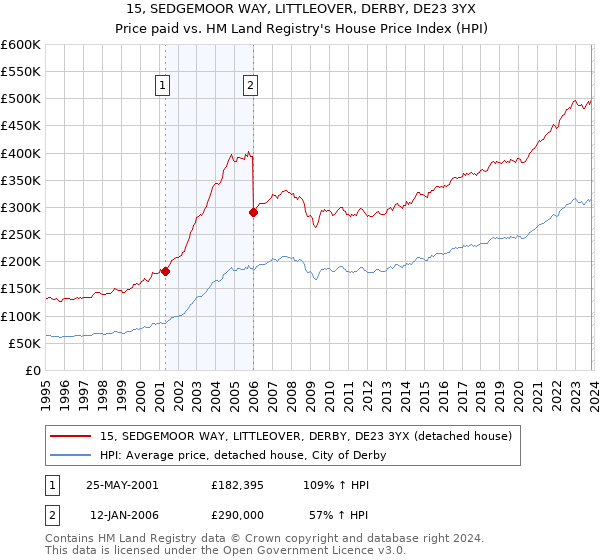 15, SEDGEMOOR WAY, LITTLEOVER, DERBY, DE23 3YX: Price paid vs HM Land Registry's House Price Index