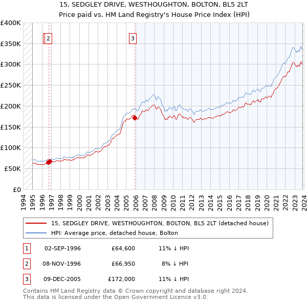 15, SEDGLEY DRIVE, WESTHOUGHTON, BOLTON, BL5 2LT: Price paid vs HM Land Registry's House Price Index