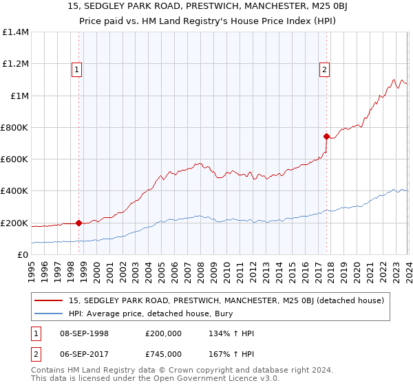 15, SEDGLEY PARK ROAD, PRESTWICH, MANCHESTER, M25 0BJ: Price paid vs HM Land Registry's House Price Index