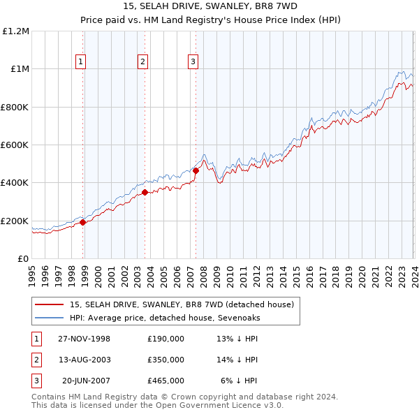 15, SELAH DRIVE, SWANLEY, BR8 7WD: Price paid vs HM Land Registry's House Price Index