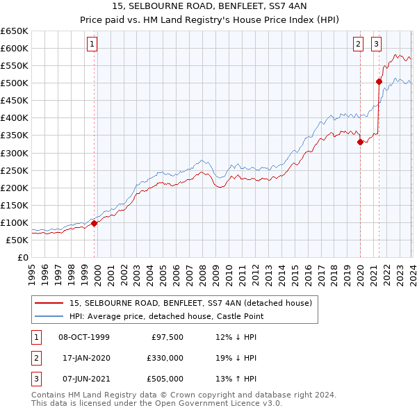 15, SELBOURNE ROAD, BENFLEET, SS7 4AN: Price paid vs HM Land Registry's House Price Index