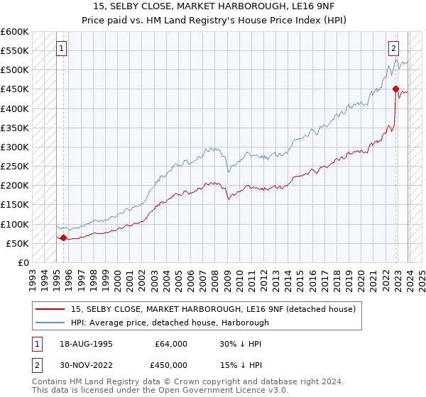 15, SELBY CLOSE, MARKET HARBOROUGH, LE16 9NF: Price paid vs HM Land Registry's House Price Index