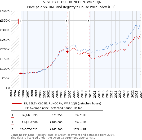15, SELBY CLOSE, RUNCORN, WA7 1QN: Price paid vs HM Land Registry's House Price Index