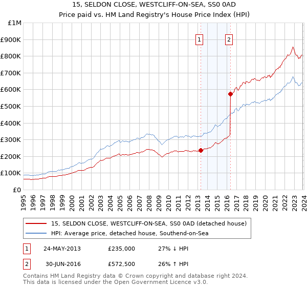 15, SELDON CLOSE, WESTCLIFF-ON-SEA, SS0 0AD: Price paid vs HM Land Registry's House Price Index