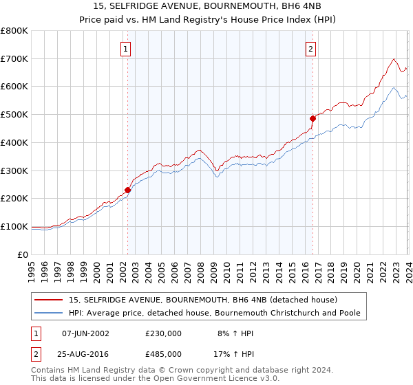 15, SELFRIDGE AVENUE, BOURNEMOUTH, BH6 4NB: Price paid vs HM Land Registry's House Price Index