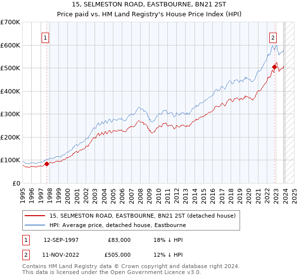 15, SELMESTON ROAD, EASTBOURNE, BN21 2ST: Price paid vs HM Land Registry's House Price Index