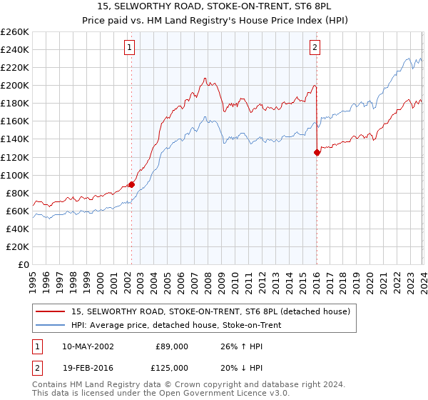 15, SELWORTHY ROAD, STOKE-ON-TRENT, ST6 8PL: Price paid vs HM Land Registry's House Price Index