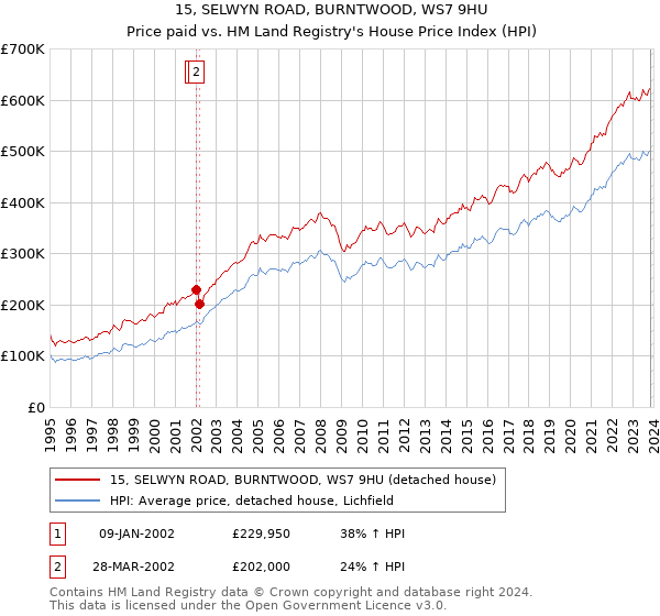 15, SELWYN ROAD, BURNTWOOD, WS7 9HU: Price paid vs HM Land Registry's House Price Index
