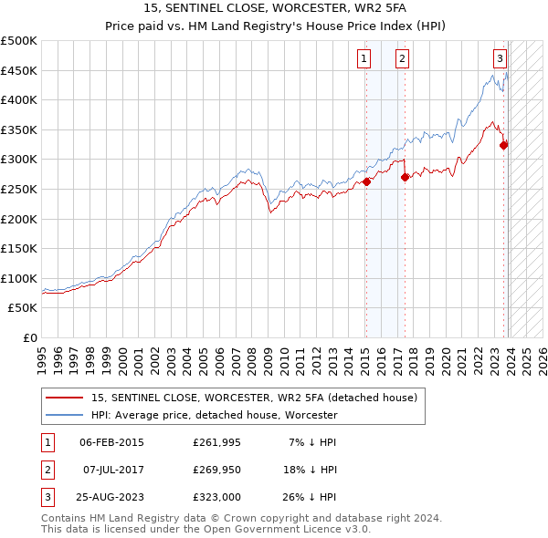 15, SENTINEL CLOSE, WORCESTER, WR2 5FA: Price paid vs HM Land Registry's House Price Index