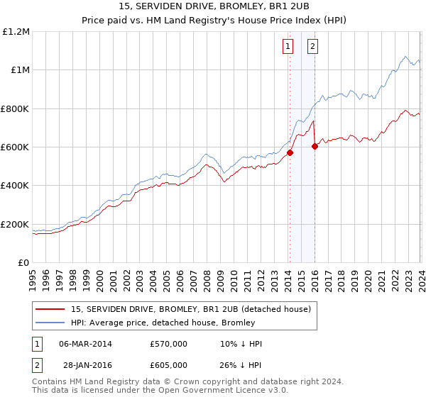 15, SERVIDEN DRIVE, BROMLEY, BR1 2UB: Price paid vs HM Land Registry's House Price Index