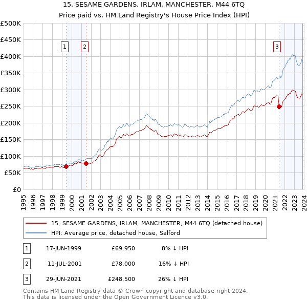 15, SESAME GARDENS, IRLAM, MANCHESTER, M44 6TQ: Price paid vs HM Land Registry's House Price Index