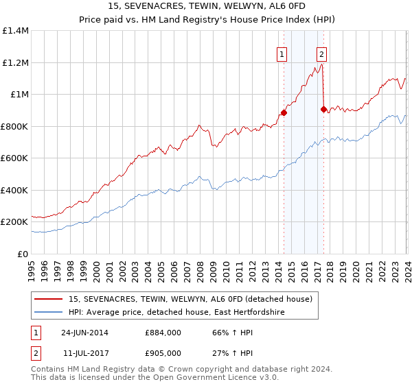15, SEVENACRES, TEWIN, WELWYN, AL6 0FD: Price paid vs HM Land Registry's House Price Index