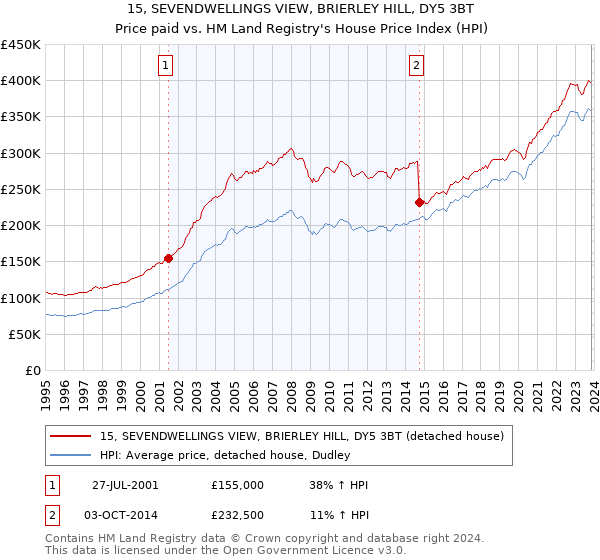 15, SEVENDWELLINGS VIEW, BRIERLEY HILL, DY5 3BT: Price paid vs HM Land Registry's House Price Index