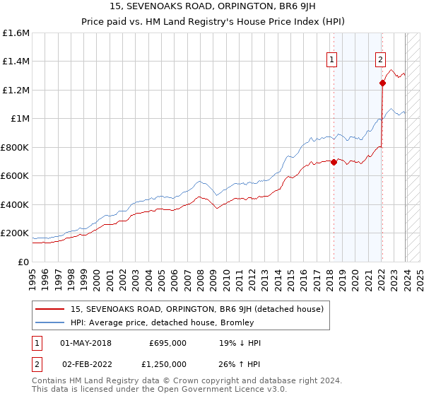 15, SEVENOAKS ROAD, ORPINGTON, BR6 9JH: Price paid vs HM Land Registry's House Price Index