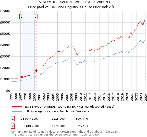 15, SEYMOUR AVENUE, WORCESTER, WR3 7LT: Price paid vs HM Land Registry's House Price Index