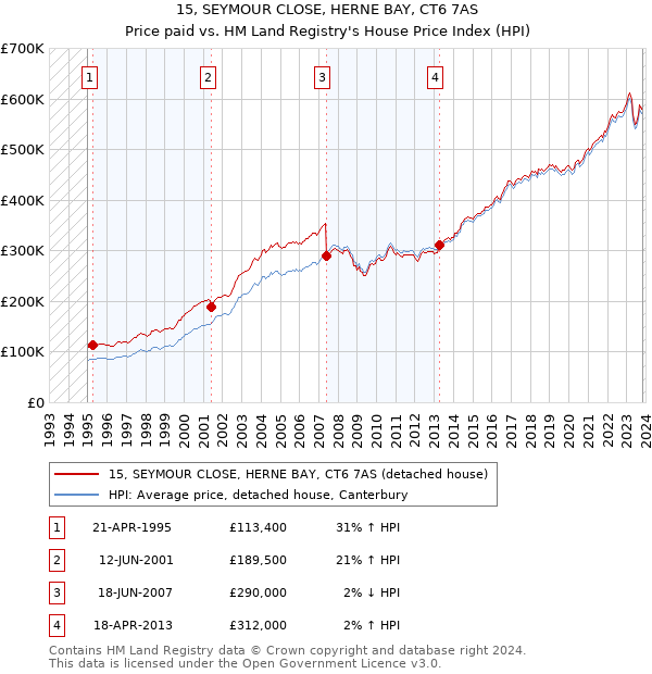 15, SEYMOUR CLOSE, HERNE BAY, CT6 7AS: Price paid vs HM Land Registry's House Price Index