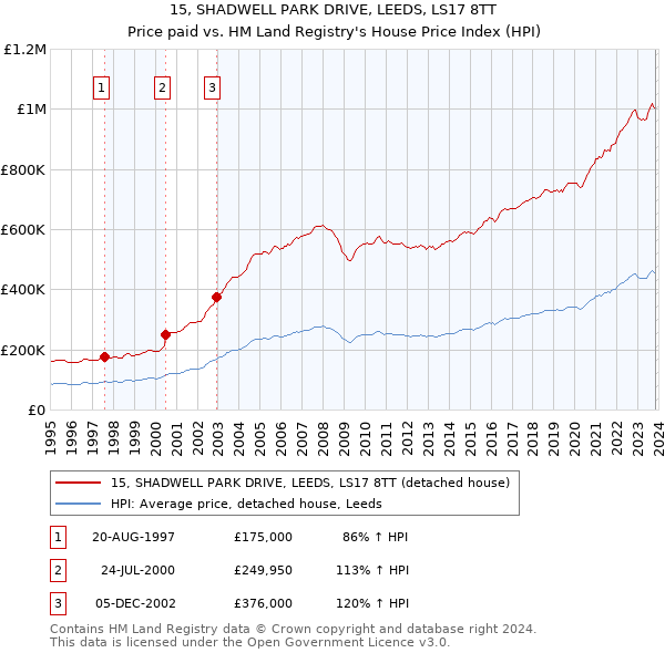 15, SHADWELL PARK DRIVE, LEEDS, LS17 8TT: Price paid vs HM Land Registry's House Price Index