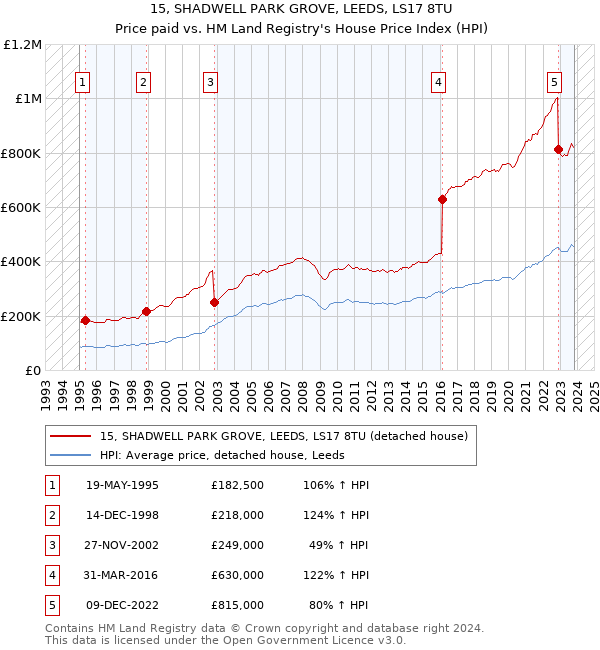 15, SHADWELL PARK GROVE, LEEDS, LS17 8TU: Price paid vs HM Land Registry's House Price Index