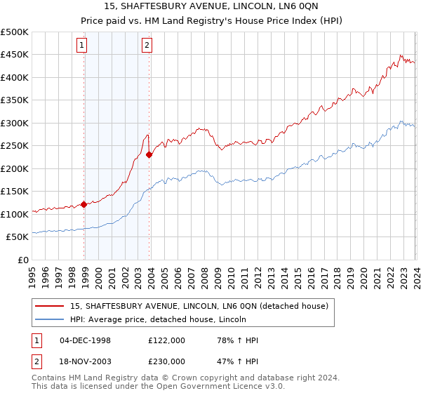 15, SHAFTESBURY AVENUE, LINCOLN, LN6 0QN: Price paid vs HM Land Registry's House Price Index