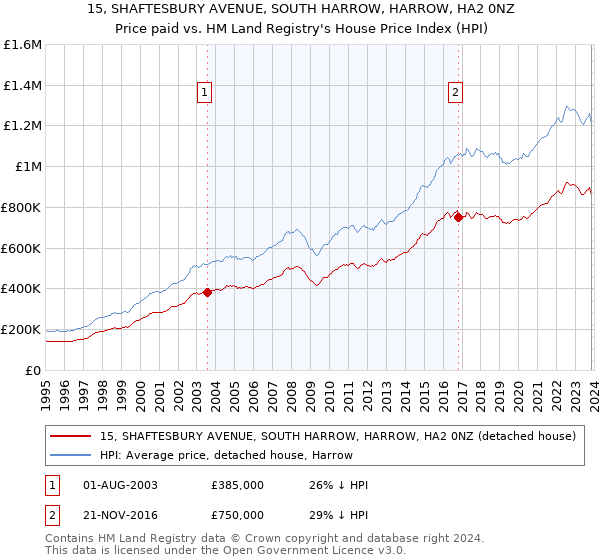 15, SHAFTESBURY AVENUE, SOUTH HARROW, HARROW, HA2 0NZ: Price paid vs HM Land Registry's House Price Index